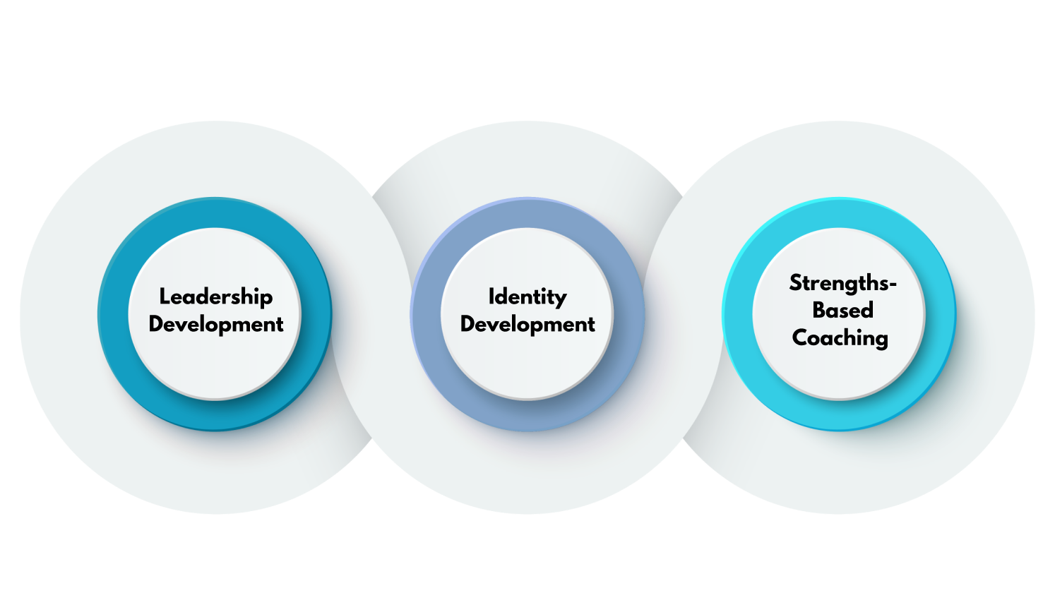 PurposeWorks Leadership Development Model